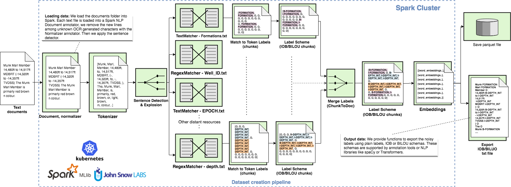 Apache Spark Pipelie for data annotation